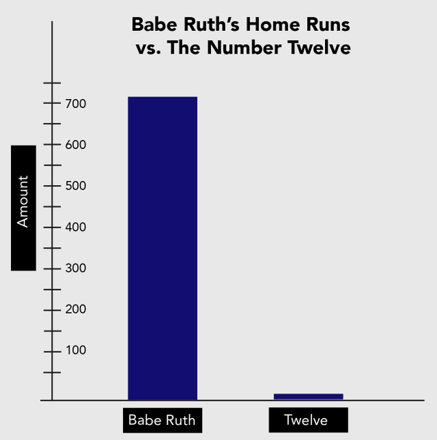 Illustration for article titled The Greatest Of All Time: A Statistical Portrait Of Babe Ruth